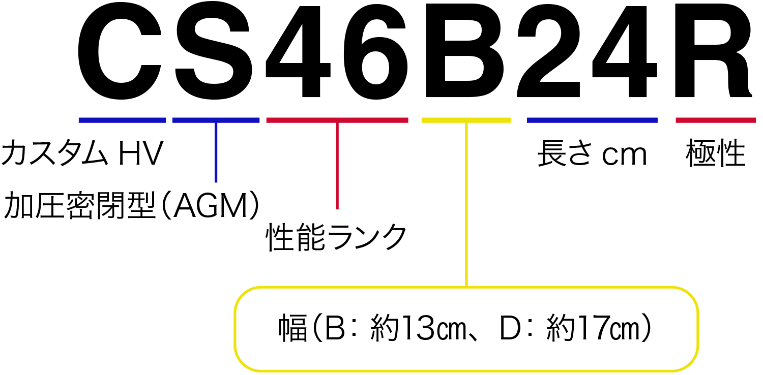 バッテリー型式の見方