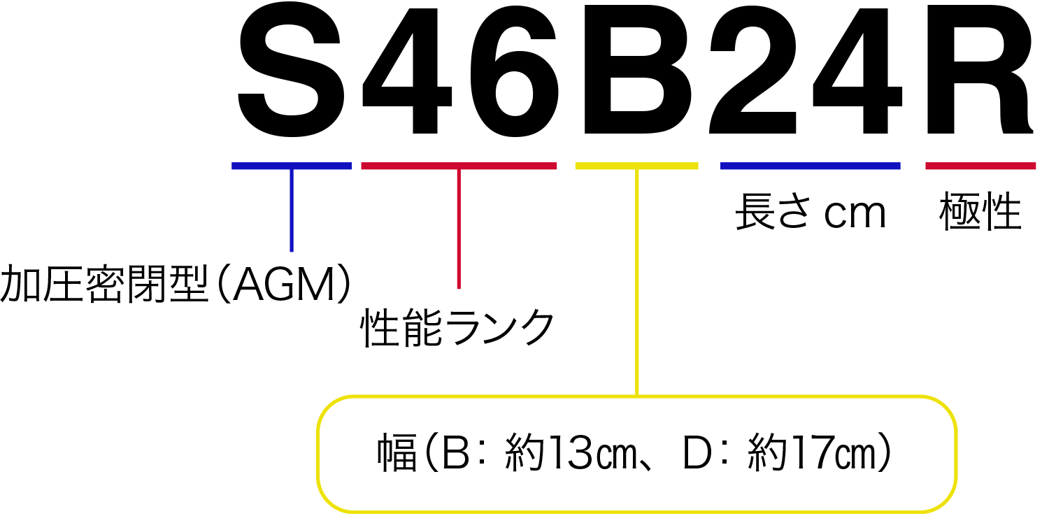 バッテリー型式の見方