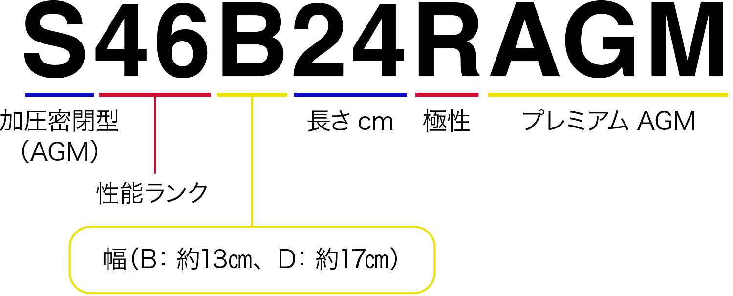 バッテリー型式の見方