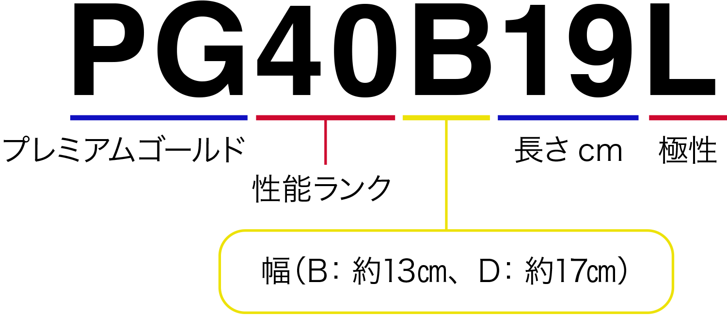 バッテリー型式の見方